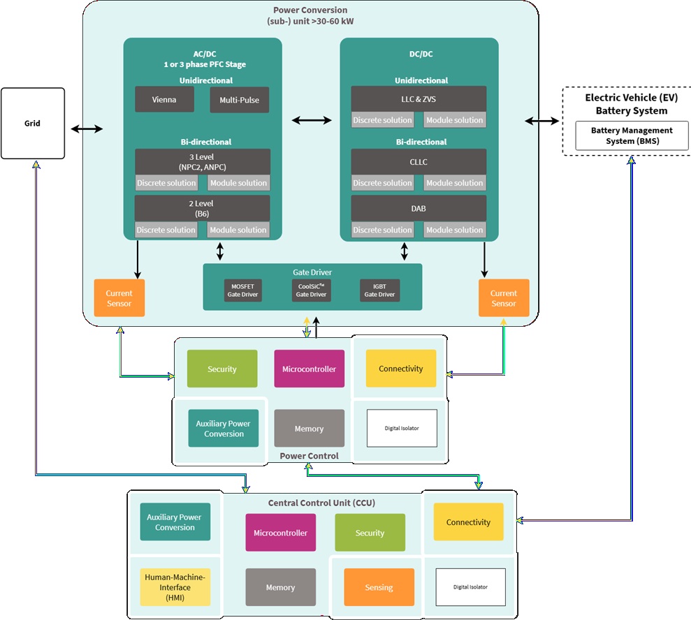 Powering the EV Charging Revolution Infineon EV charging solutions