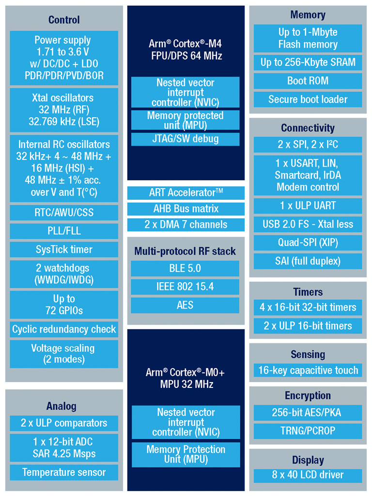 STMicroelectronics STM32WB block diagram STMicroelectronics STM32WB block diagram