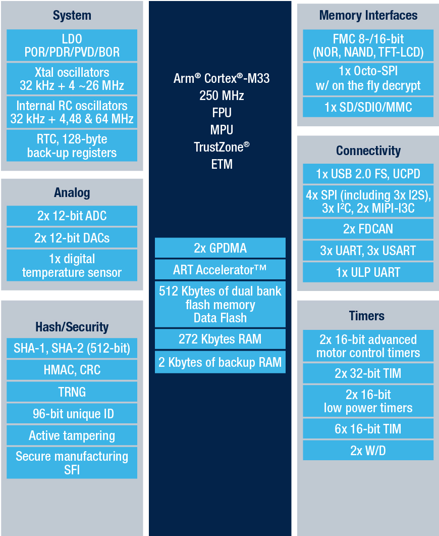STMicroelectronics STM32U535 block diagram STMicroelectronics STM32H523 Block Diagram