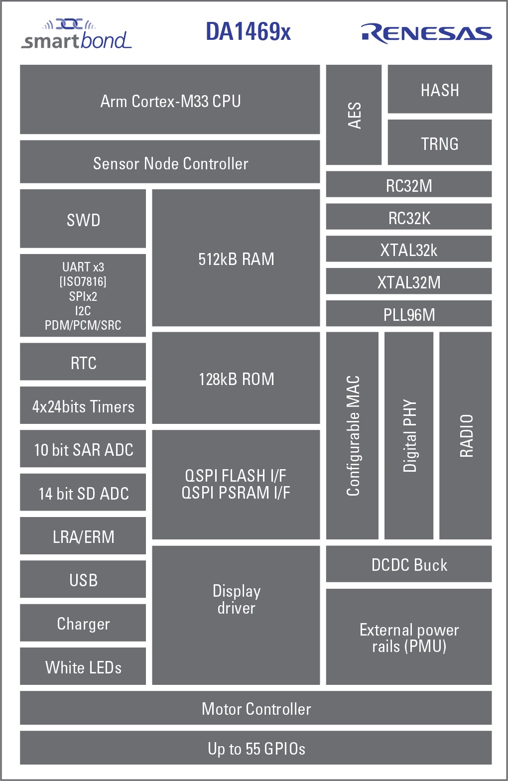 Renesas DA14695 Block diagram Renesas DA14695 Block diagram