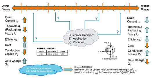 Optimising RDS(on) involves multiple tradeoffs