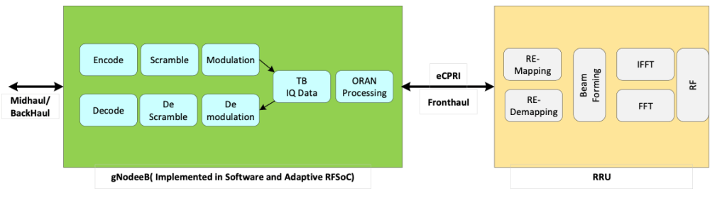 5G option 7-2 split implementation with Xilinx adaptive RFSoC - block diagram
