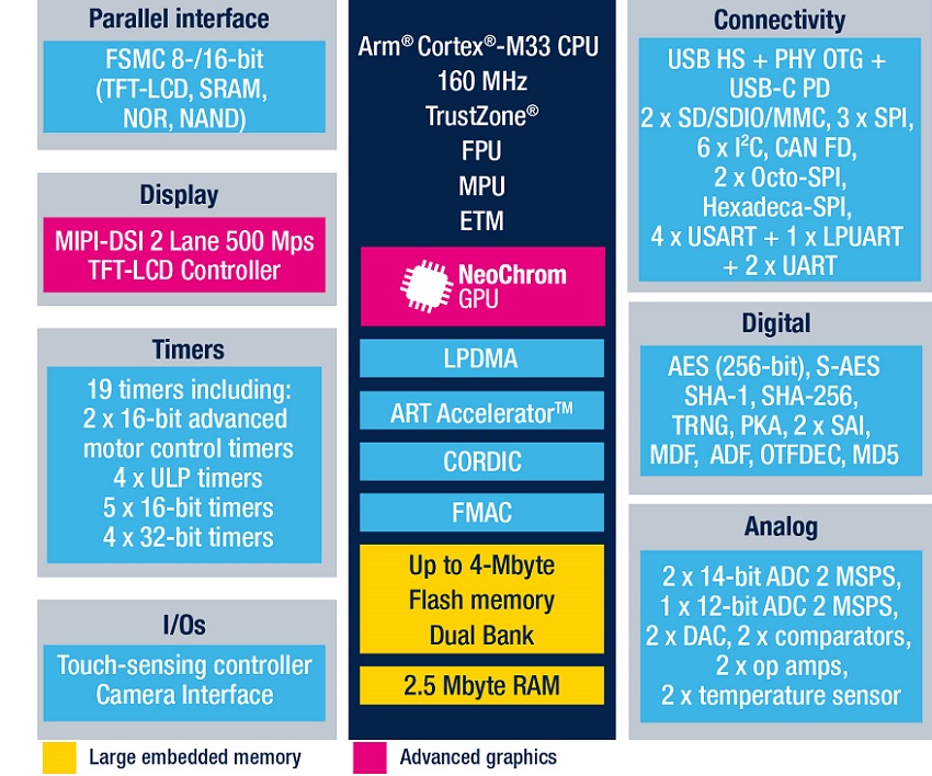 STMicroelectronics STM32U5Ax block diagram