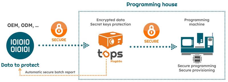 How tops Plug & Go fits into the provisioning process