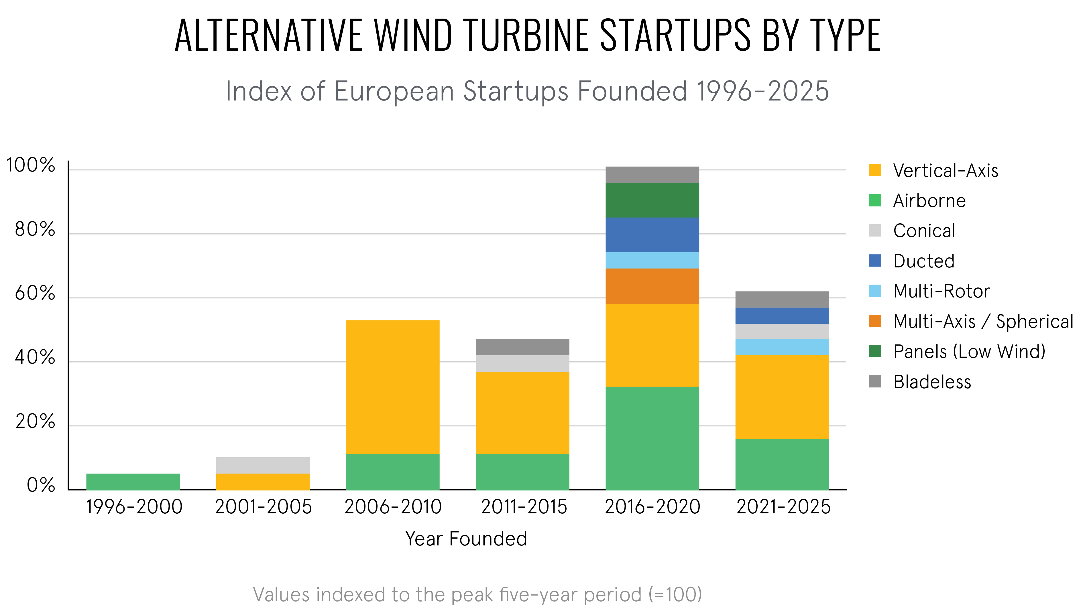 Graph shows alternative wind turbine startups by type in Europe Graph shows alternative wind turbine startups by type in Europe