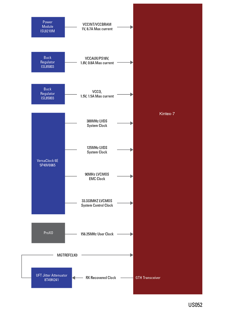 Block Diagram: Xilinx Kintex 7 Block Diagram: Xilinx Kintex 7