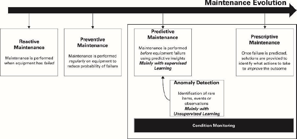 Click to enlarge Machine Learning Maintenance Evolution diagram