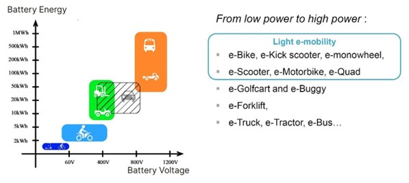 A graph showing the distribution of LEVs against their energy demands