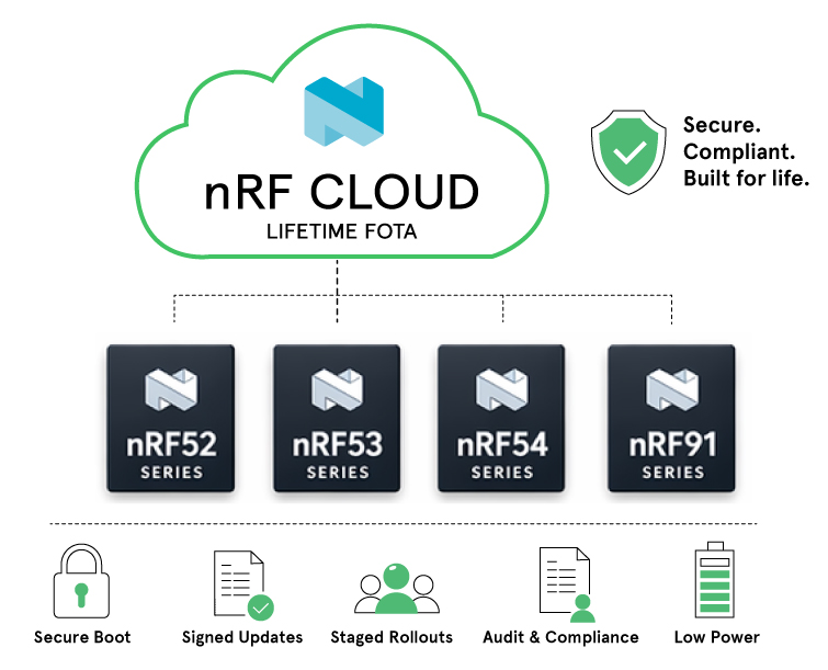 Nordic Semiconductor nRF Cloud Lifetime Fota graphic