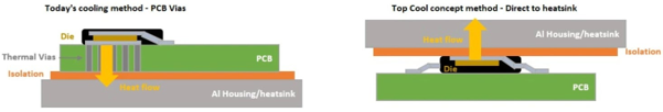 onsemi PCB vs top cool heatsink graphic