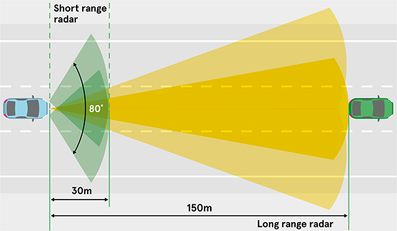 A-typical-automotive-radar-system-will-have-different-elements-to-cover-different-ranges-EN-Image A-typical-automotive-radar-system-will-have-different-elements-to-cover-different-ranges-EN-Image