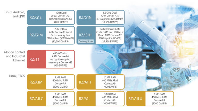 Renesas RZ family diagram Renesas RZ family diagram