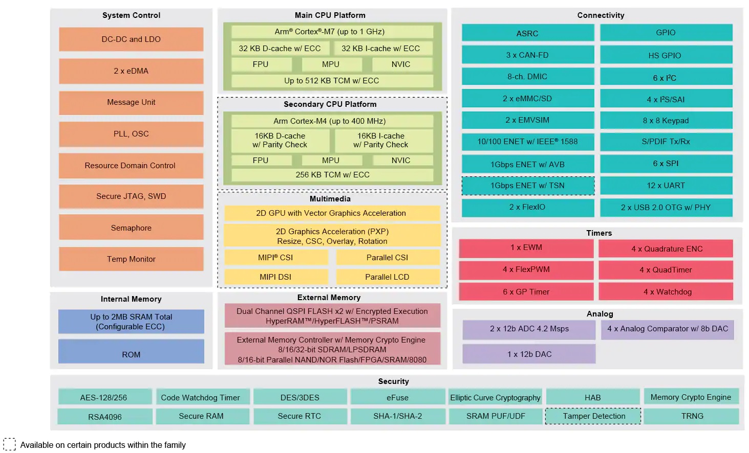 Click to enlarge NXP i.MX RT1170 block diagram