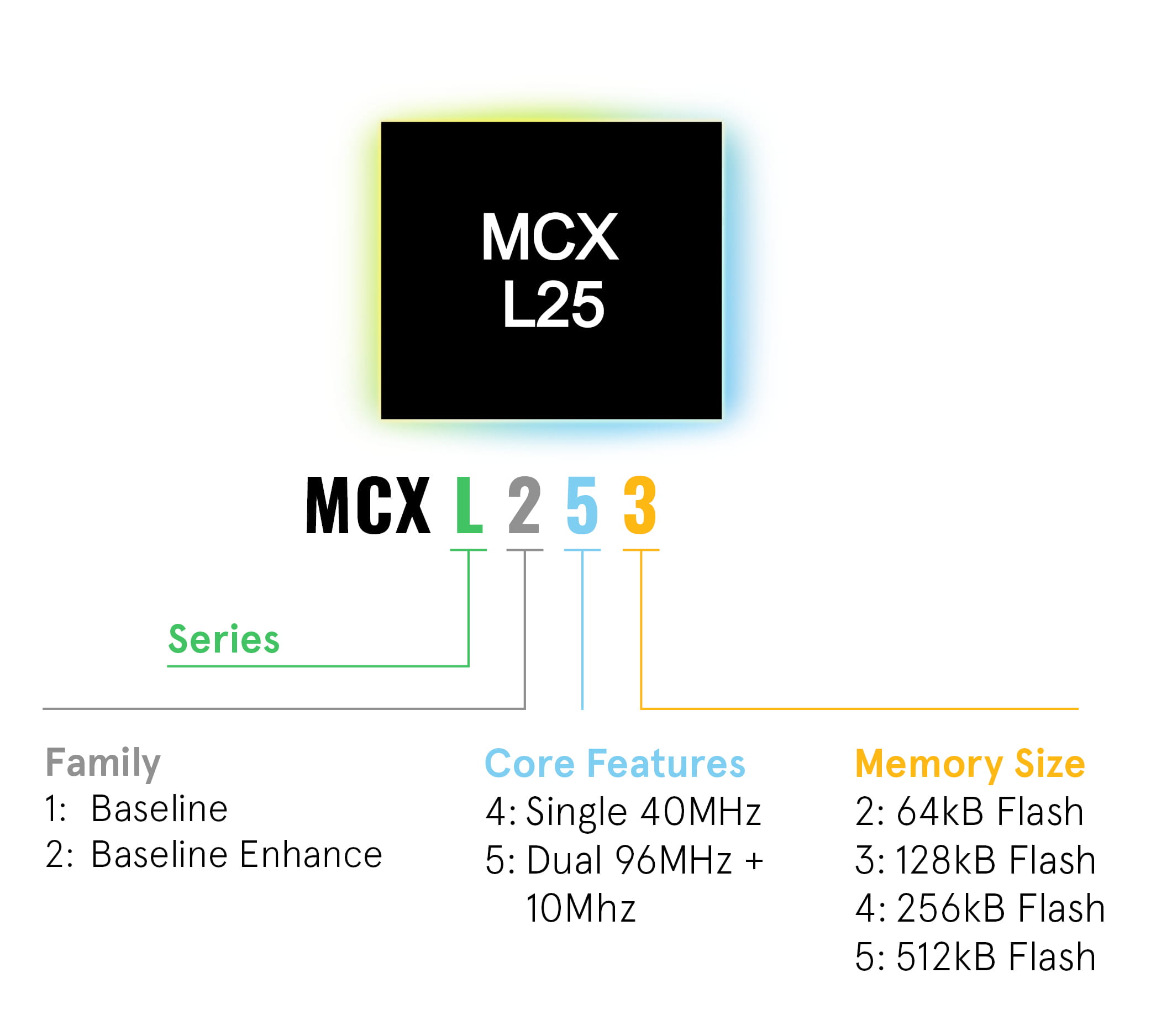 MCX L25 Naming Structure Graphic explaining the MCX L25 naming convention, showing how the series, family type, core features and flash memory size are encoded within the product name.