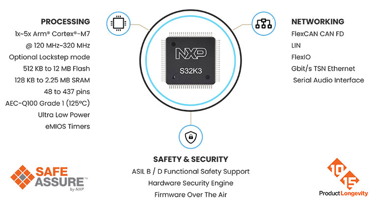 The advanced S32K3 family from NXP The advanced S32K3 family from NXP