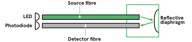 Fibre-Intensity-Sensor-EN-Image