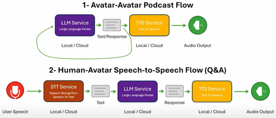 Generative AI podcast software conversation flow