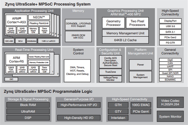 Figure 2 - click to enlarge Figure 2: Overview: The Zynq UltraScale+ MPSoC offers rich processing resources and configurability