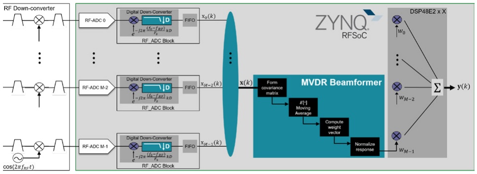 Simplified MVDR beamformer in RFSoC (RF front-end not shown)