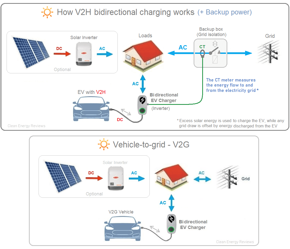 V2G and V2H bidirectional charging diagram