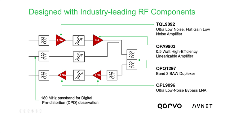 Block diagram: Zynq UltraScale+ RFSoC Development Kit