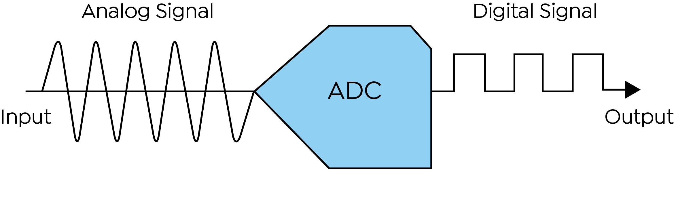 Analog to digital converter Analog to digital converter