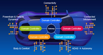 Vehicle-Domain-Control-Architecture-EN-Image