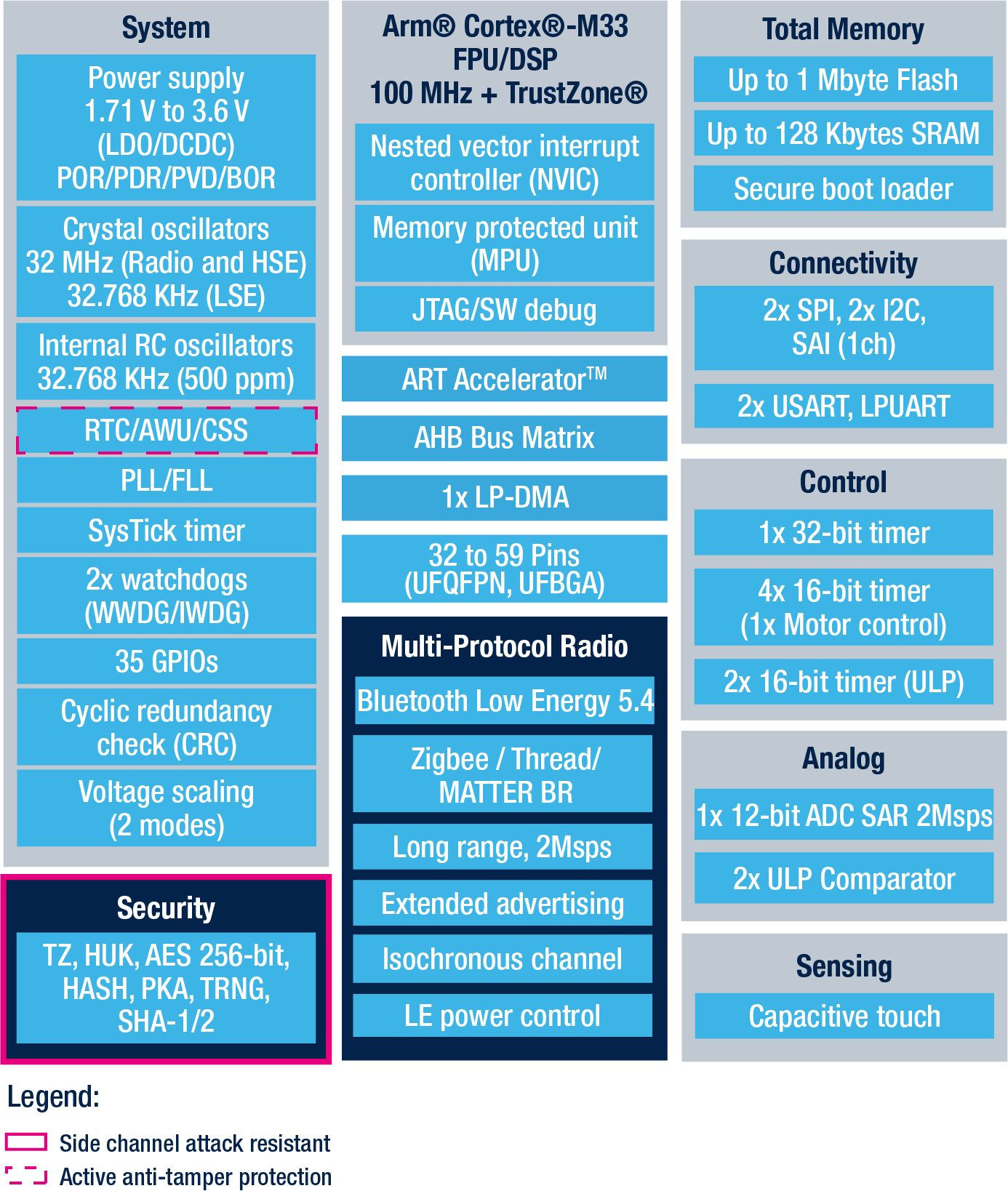 STMicroelectronics STM32WBA54 series Block diagram STMicroelectronics STM32WBA54 series Block diagram