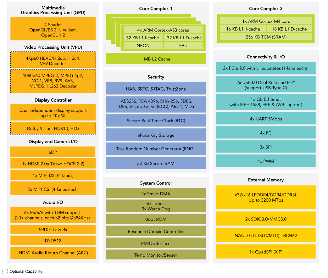 NXP iMX 8M Family block diagram NXP iMX 8M Family block diagram