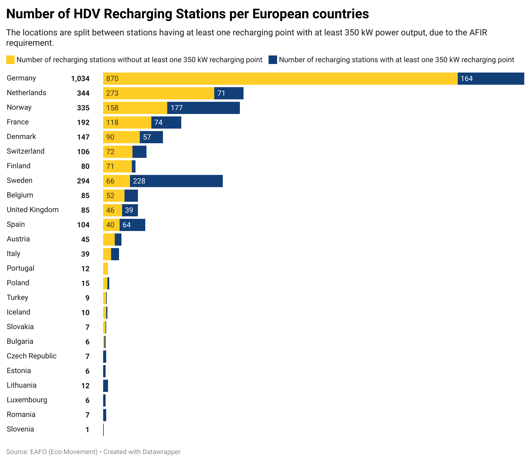 Graph shows hdv recharging stations per european countries