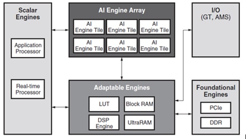 Schematic showing an AI Engine’s construction Schematic showing an AI Engine’s construction