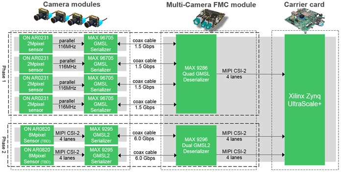 Figure 1 - click to enlarge Figure 1: Overall hardware architecture with camera modules, multi-camera FMC module, and a carrier card with a multi-processor SoC or SOM