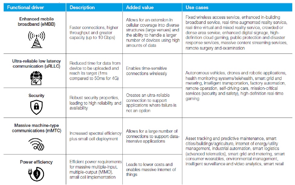 5G Capabilities chart 5G Capabilities chart