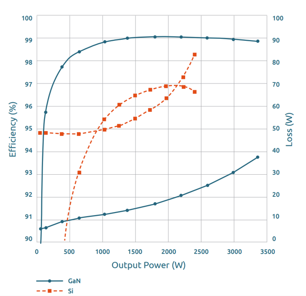 Nexperia efficiency and power loss for GaN - line graph