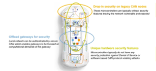 NXP Secure CAN