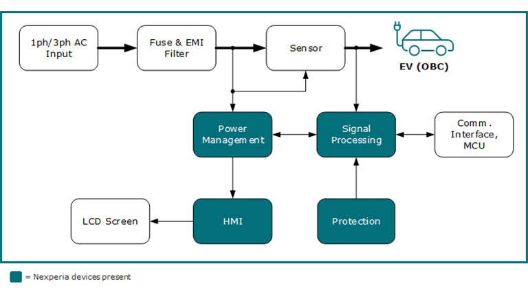 Nexperia residential ev wall boxes block diagram