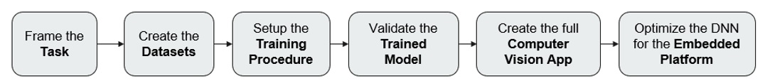 How to get started with Machine Learning - block diagram