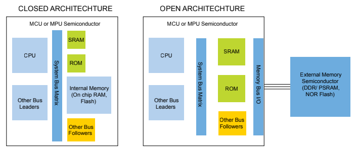 Diagram of Closed vs Open Memory Architectures - NXP