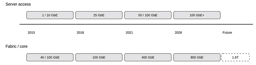 Ethernet speed evolution diagram