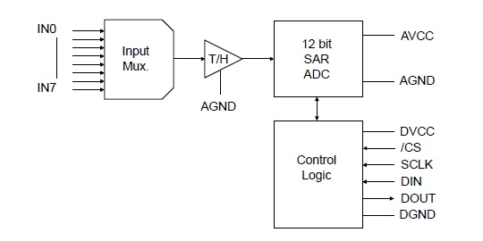 ST ADC120 ST ADC120