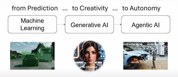 Evolution of Generative AI