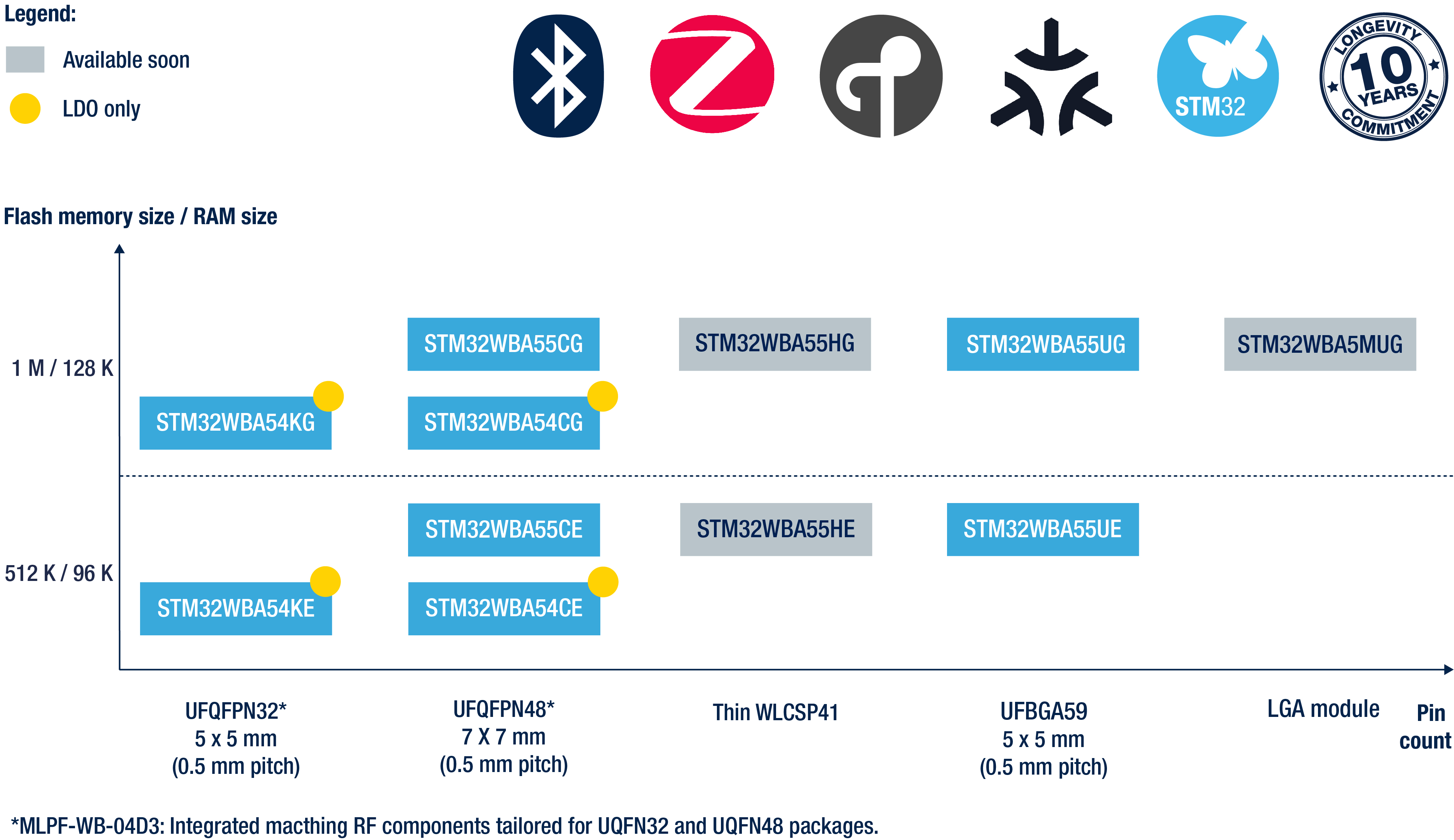 STMicroelectronics STM32WBA54-55 Portfolio STMicroelectronics STM32WBA54-55 Portfolio