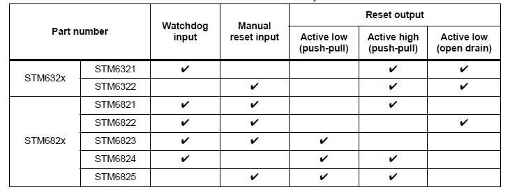 The primary characteristics of the STM632x and STM682x supervisory and watchdog ICs The primary characteristics of the STM632x and STM682x supervisory and watchdog ICs