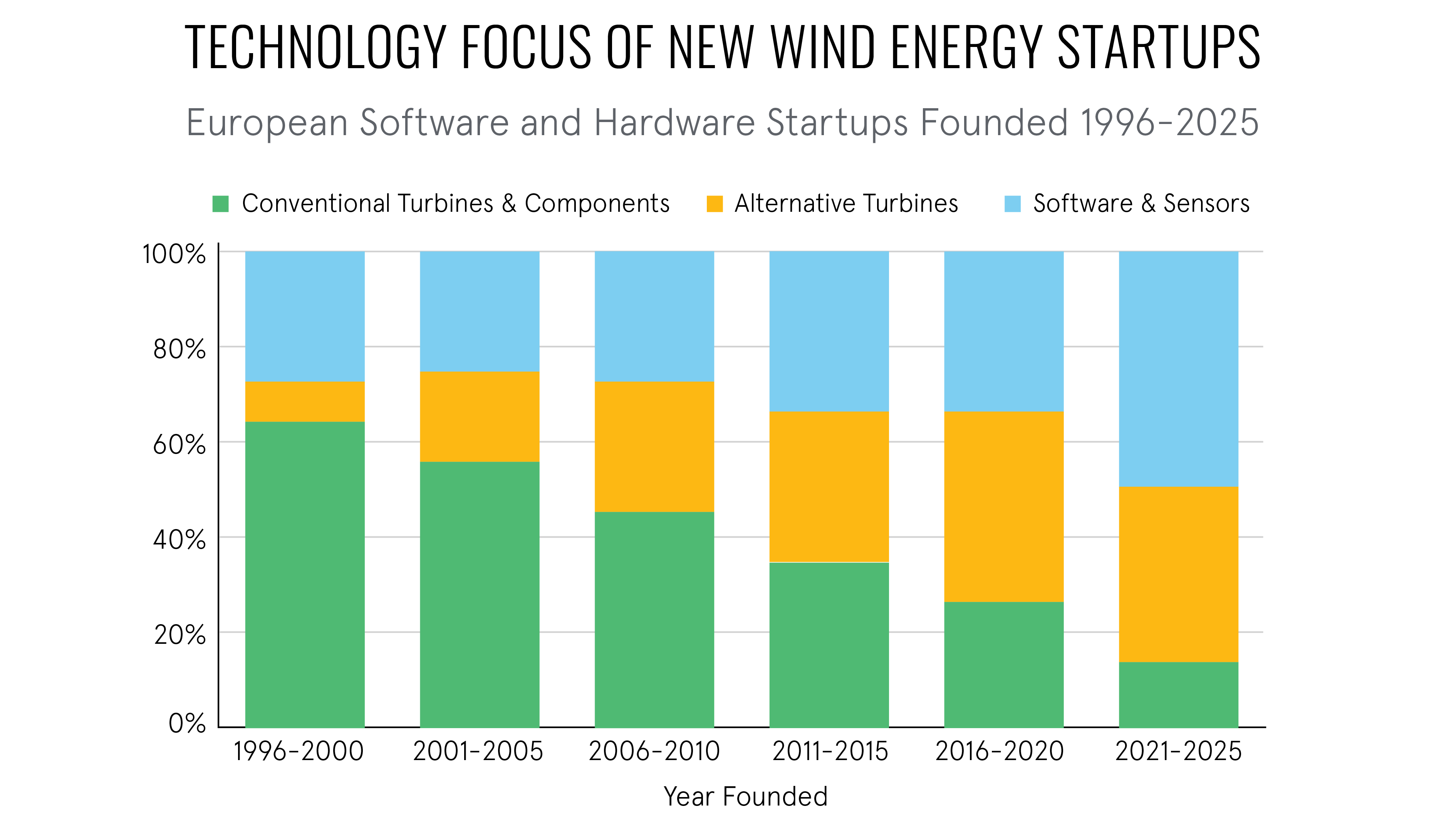 Graph shows technology focus of new wind energy startups in Europe Graph shows technology focus of new wind energy startups in Europe