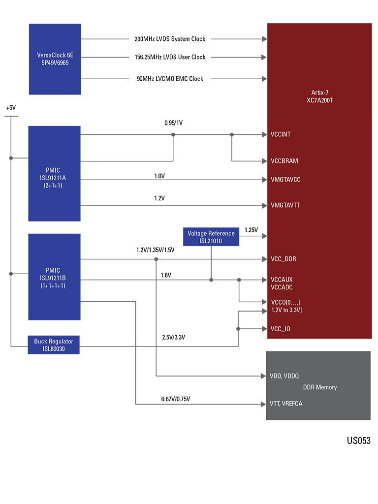 Block Diagram: Xilinx Artix-7 High Current Block Diagram: Xilinx Artix-7 High Current