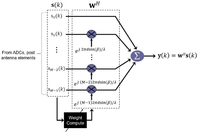 Relative distances from wavefront to antenna elements