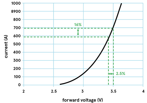 Forward-Voltage-Forward-Current-EN-Diagram