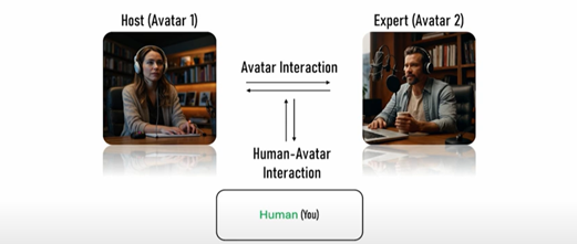 Generative AI podcast interactions