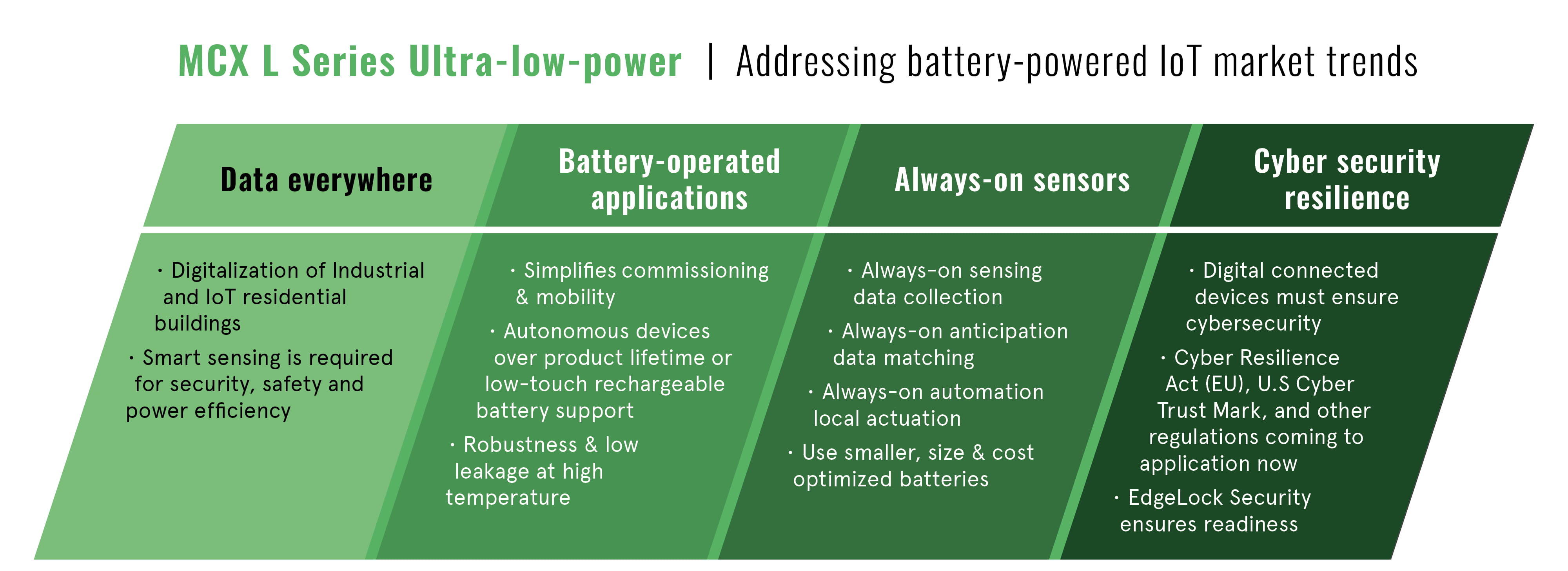MCX L Market Trends Infographic showing how the NXP MCX L ultra-low-power microcontroller series addresses battery-powered IoT trends, including smart sensing, battery-operated devices, always-on sensors and cybersecurity resilience.