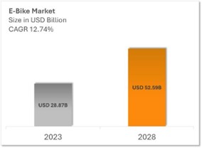 Global e-bike Market Data